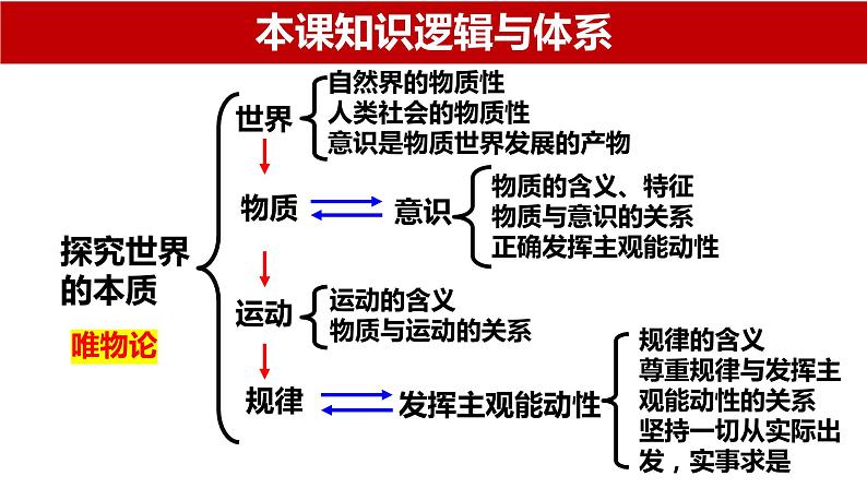 第二课 探究世界的本质 复习课件-2024届高考政治一轮复习统编版必修四哲学与文化第8页