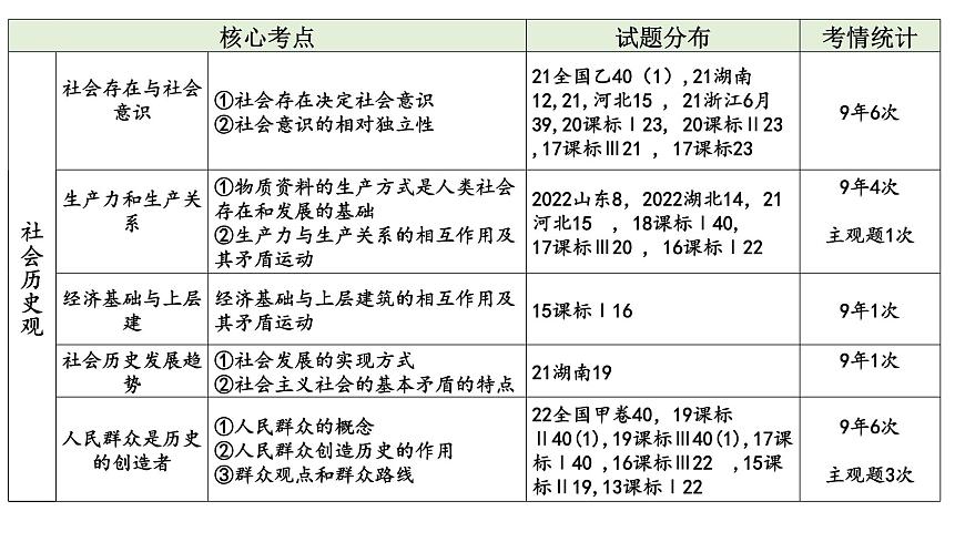 第五課 尋覓社會的真諦 課件-2024屆高考政治一輪復(fù)習(xí)統(tǒng)編版必修四哲學(xué)與文化第3頁