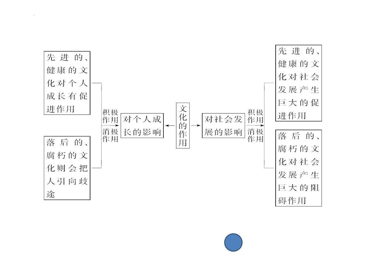 哲学与文化第七、八课 课件-2024届高考政治一轮复习统编版必修四第7页