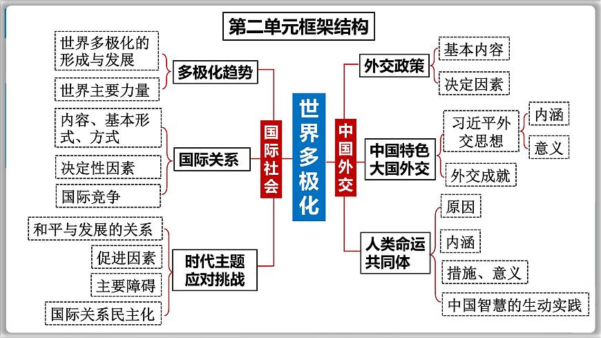 3.1世界多極化的發(fā)展第2頁