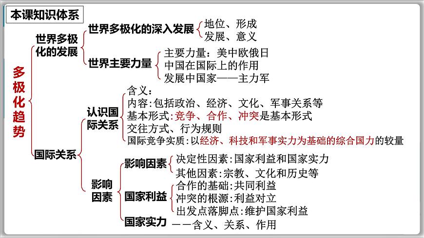 3.1世界多極化的發(fā)展第3頁