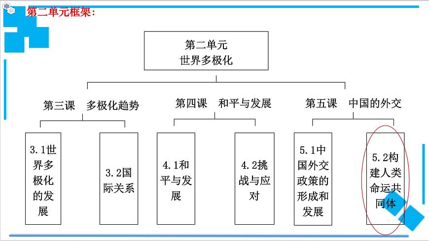 5.1 中國外交政策的形成與發(fā)展（課件）第2頁