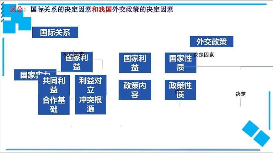 5.1 中國外交政策的形成與發(fā)展（課件）第6頁