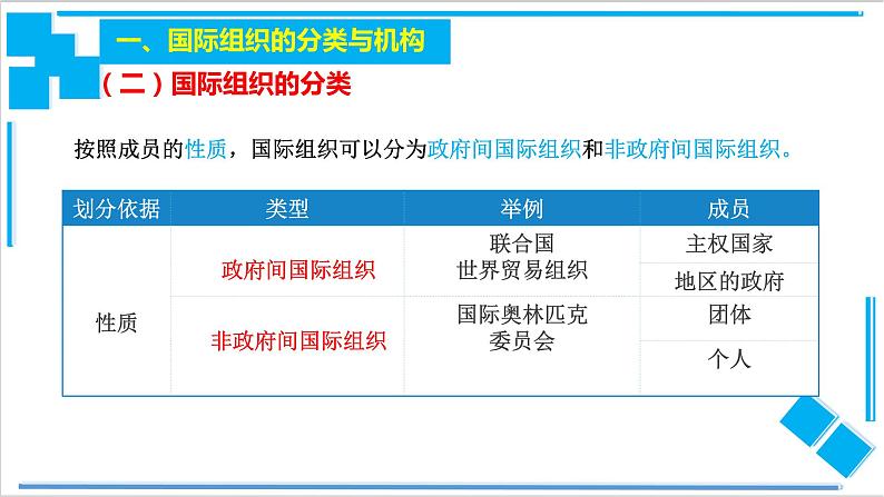 【核心素养目标】统编版高中政治选修一8.1 日益重要的国际组织 课件+教案+学案+同步练习(含答案)+视频08
