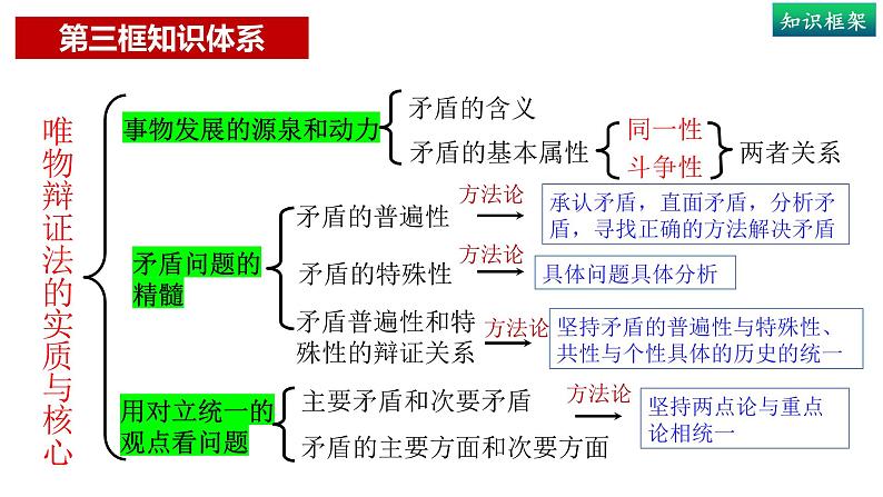 3.3唯物辩证法的实质与核心(上)-高中政治统编版必修四《哲学与文化》课件PPT04