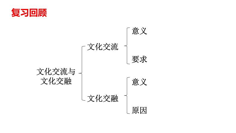 8.3正确对待外来文化-高中政治统编版必修四《哲学与文化》课件PPT第2页