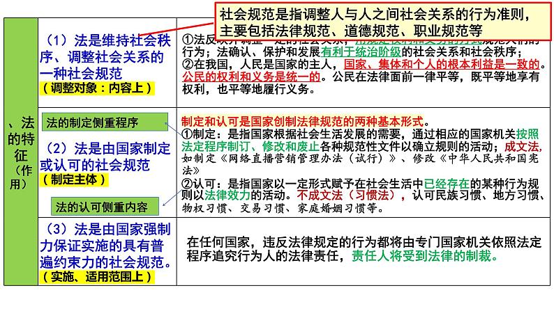第七课 治国理政的基本方式 课件-2024届高考政治一轮复习统编版必修三政治与法治06