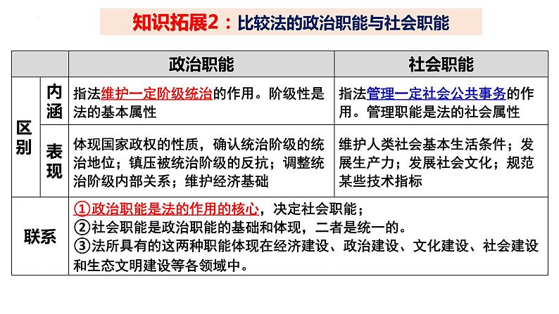 第七课 治国理政的基本方式 课件-2024届高考政治一轮复习统编版必修三政治与法治07