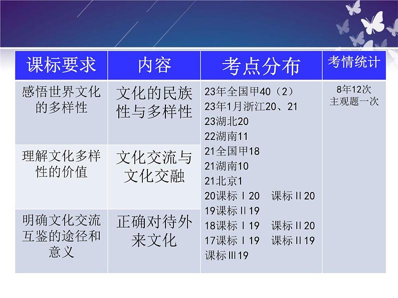 8.1 文化的民族性与多样性 课件-2024届高考政治一轮复习统编版必修四哲学与文化03