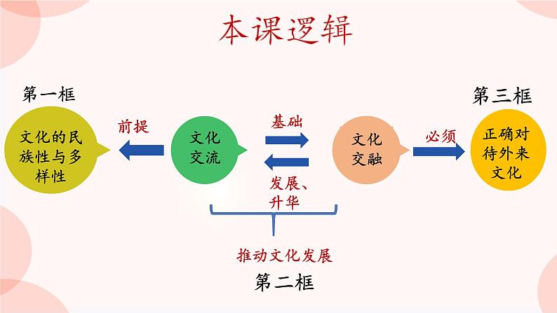 第八课 学习借鉴外来文化的有益成果 课件 -2024届高考政治一轮复习统编版必修四哲学与文化第7页