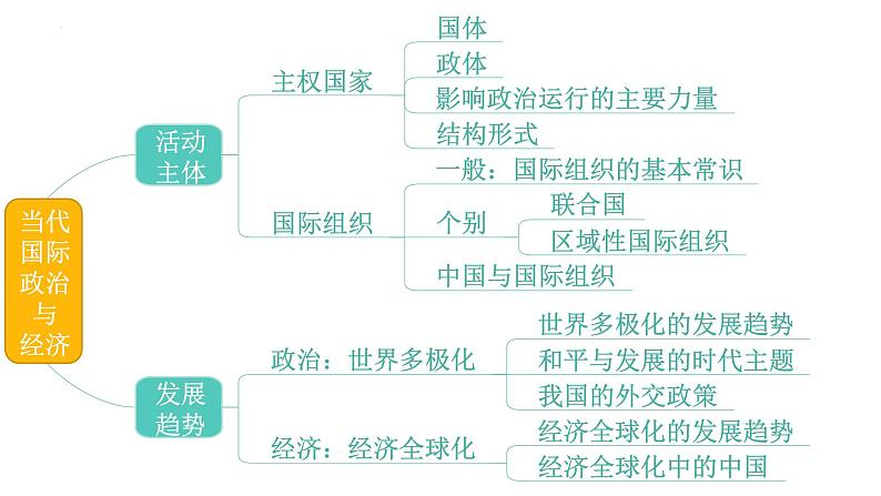 专题20 中国与新兴国际组织-备战2024年高考政治一轮复习课件(统编版选择性必修1)第2页