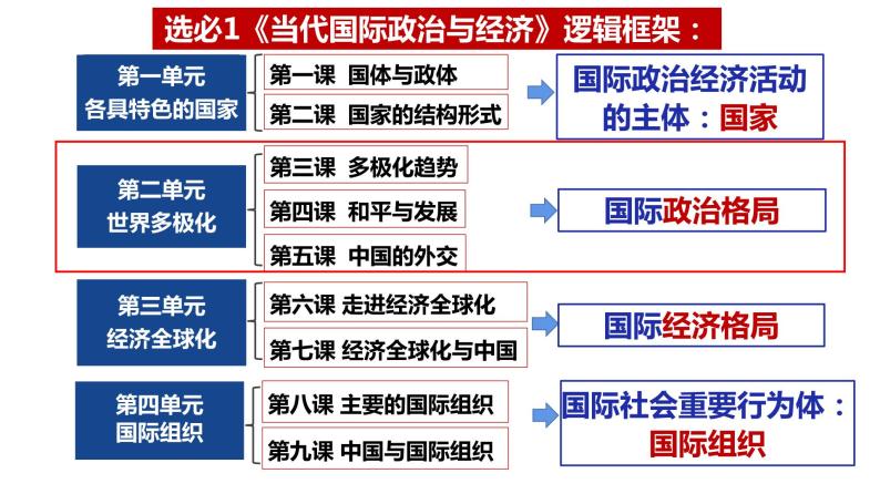 第二单元 世界多极化课件-2024届高三政治一轮复习统编版选择性必修一当代国际政治与经济01