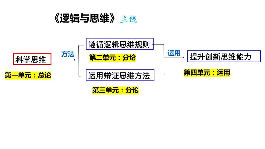 第一課 走進思維世界 課件-2024屆高考政治一輪復習統(tǒng)編版選擇性必修三邏輯與思維第3頁