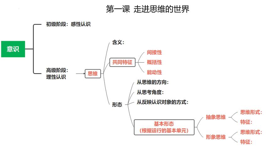 第一課 走進思維世界 課件-2024屆高考政治一輪復習統(tǒng)編版選擇性必修三邏輯與思維第4頁