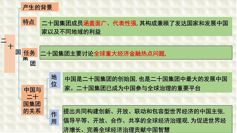 第九课 中国与国际组织 课件-2024届高考政治一轮复习统编版选择性必修一当代国际政治与经济第4页