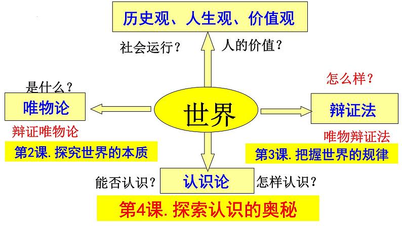 第四课 探索认识的奥秘 课件-2024届高考政治一轮复习统编版必修四哲学与文化第1页