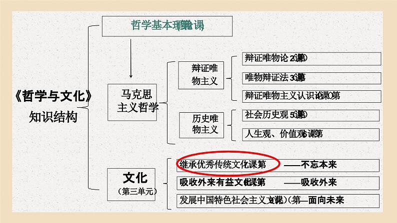 7.1文化的内涵与功能课件-2023-2024学年高中政治统编版必修四哲学与文化01