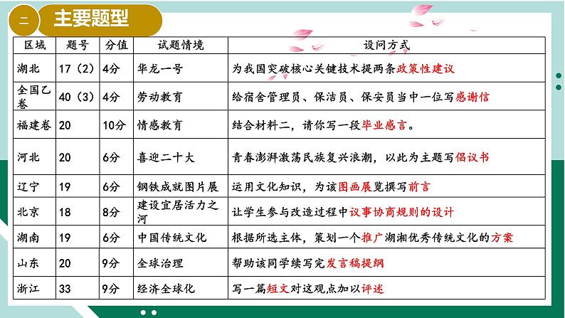 开放性试题解题方法——以短文类和提纲类为例课件-浙江省2024届高考政治一轮复习统编版第4页