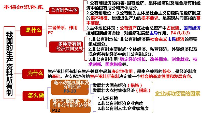 第一课 我国的生产资料所有制 课件-2024届高考政治一轮复习统编版必修二经济与社会第2页
