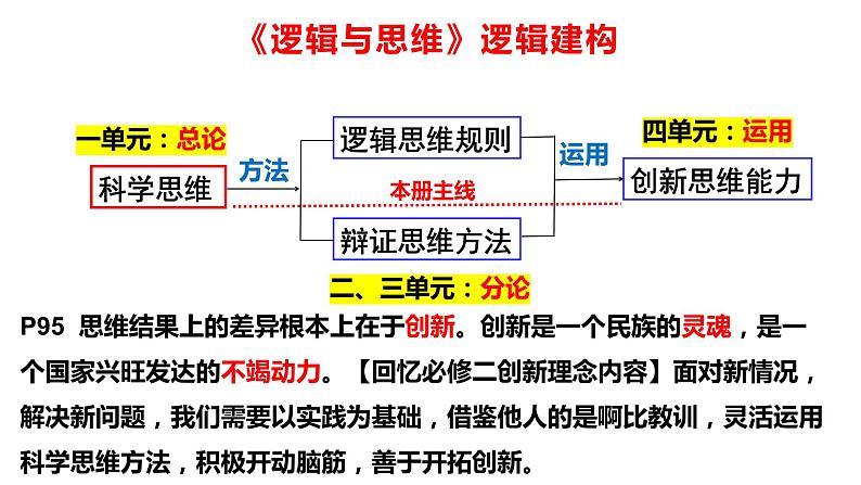 第十一课 创新思维要善于联想课件-2024届高考政治一轮复习统编版选择性必修三逻辑与思维第2页