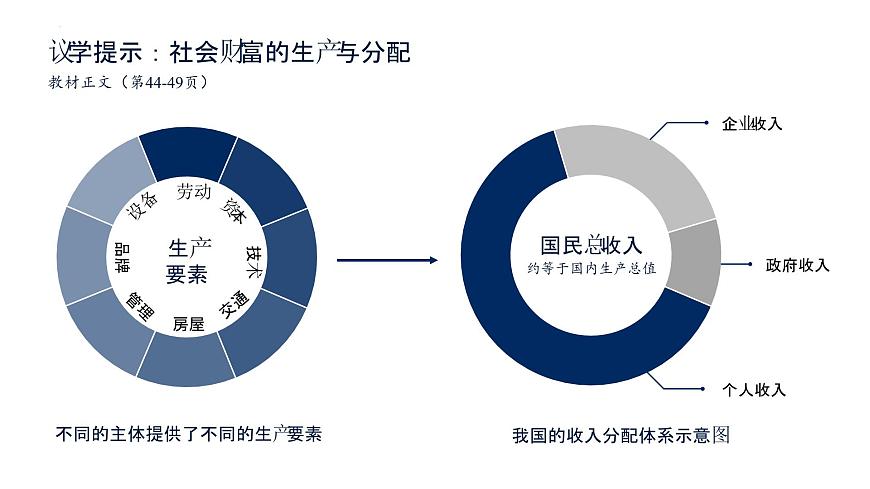 第四課 我國(guó)的個(gè)人收入分配與社會(huì)保障 課件-2024屆高考政治一輪復(fù)習(xí)統(tǒng)編版必修二經(jīng)濟(jì)與社會(huì)第4頁