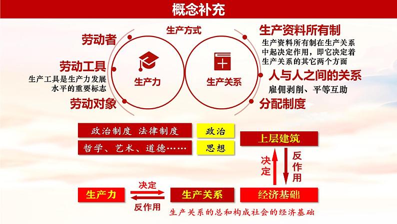 综合探究一 回看走过的路+比较别人的路+远眺前行的路-2023-2024学年高一政治精品同步课件(统编版必修1)第6页