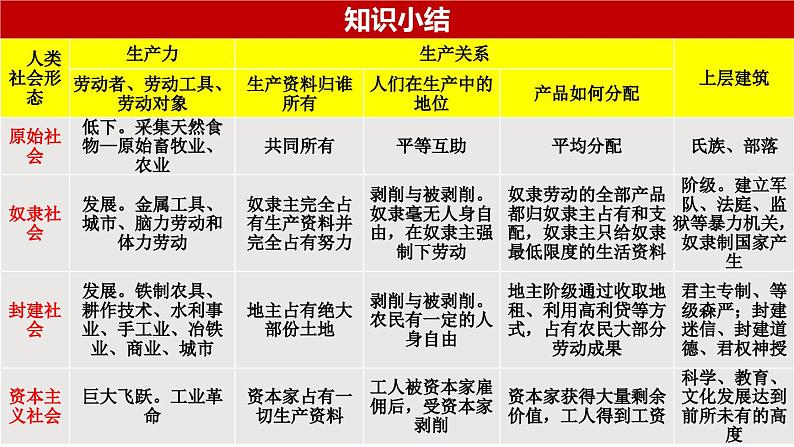 综合探究一 回看走过的路+比较别人的路+远眺前行的路-2023-2024学年高一政治精品同步课件(统编版必修1)第8页