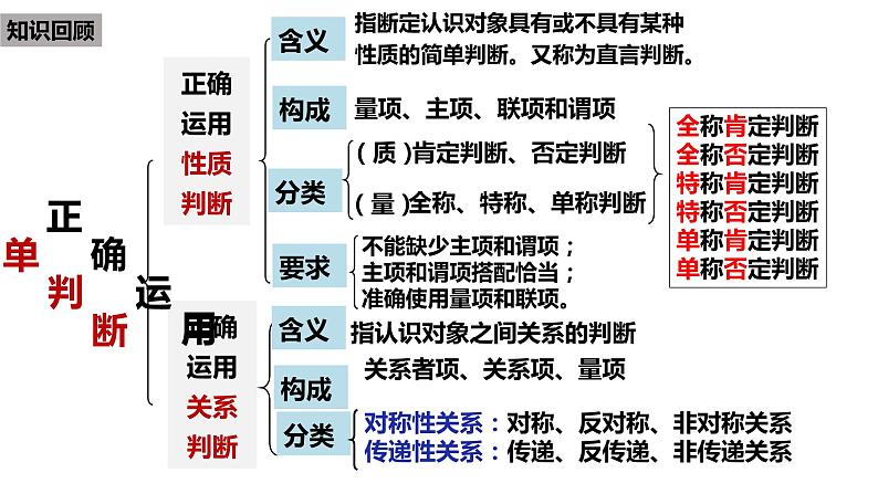5.3正确运用复合判断-2023-2024学年高二政治同步备课精品课件(统编版选择性必修3)第1页