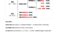 高中政治 (道德与法治)人教统编版必修4 哲学与文化科学的世界观和方法论公开课教案