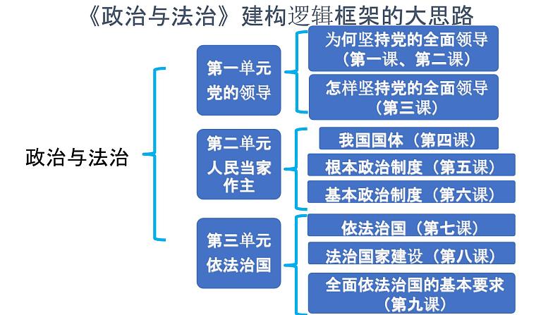 政治高中必修三4.1《人民民主专政的本质:人民当家作主》ppt课件-统编人教版第2页