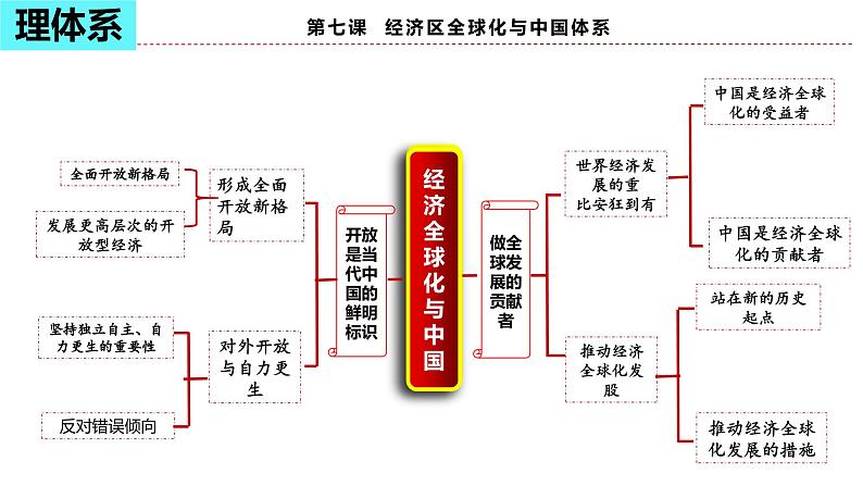 第七课 经济全球化与中国课件-2024届高考政治一轮复习统编版选择性必修一当代国际政治与经济07