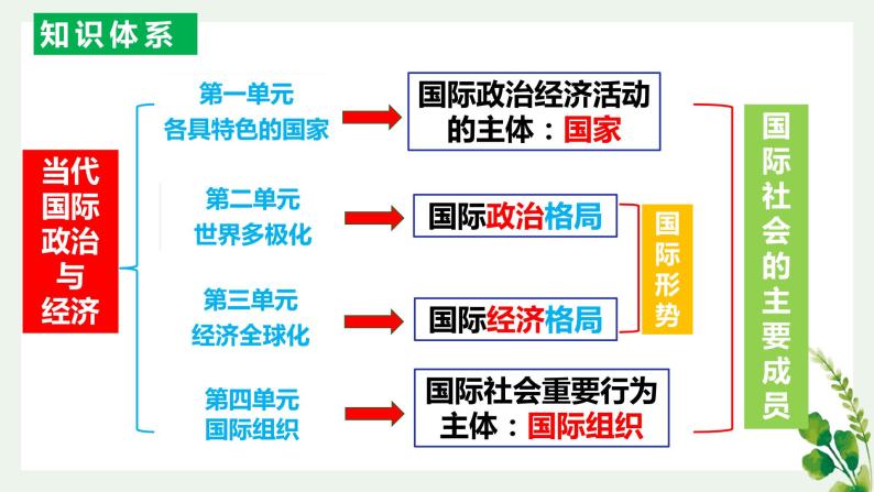 第四单元  国际组织课件（期末复习）-2023-2024学年高二政治上学期（统编版选择性必修1）03