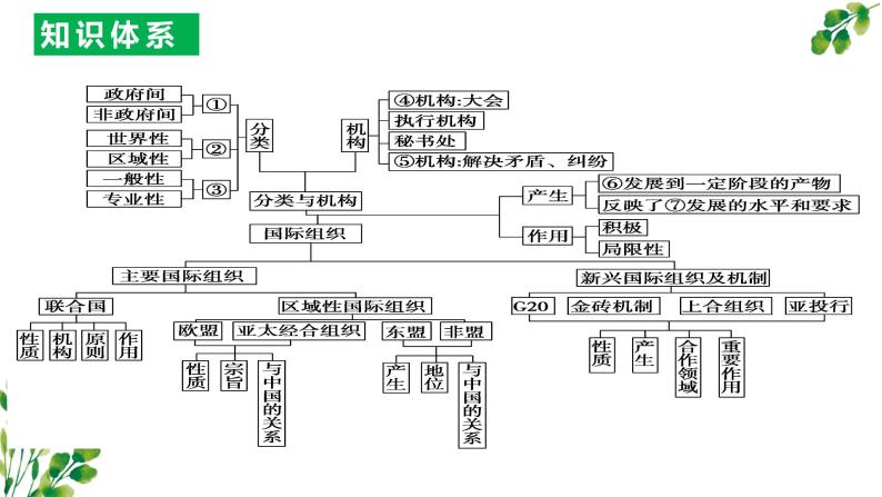 第四单元  国际组织课件（期末复习）-2023-2024学年高二政治上学期（统编版选择性必修1）05