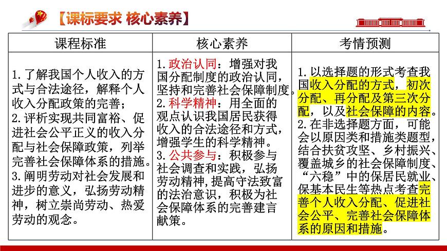 第四課  我國的個人收入分配與社會保障【復(fù)習(xí)課件】-2024年高考政治一輪復(fù)習(xí)（統(tǒng)編版）第2頁