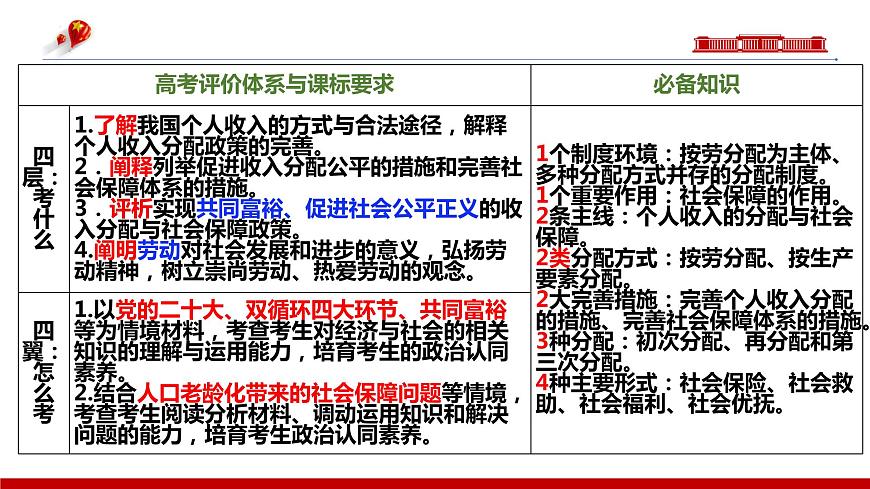 第四課  我國的個人收入分配與社會保障【復(fù)習(xí)課件】-2024年高考政治一輪復(fù)習(xí)（統(tǒng)編版）第3頁