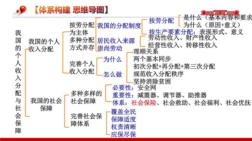 第四課  我國的個人收入分配與社會保障【復(fù)習(xí)課件】-2024年高考政治一輪復(fù)習(xí)（統(tǒng)編版）第4頁
