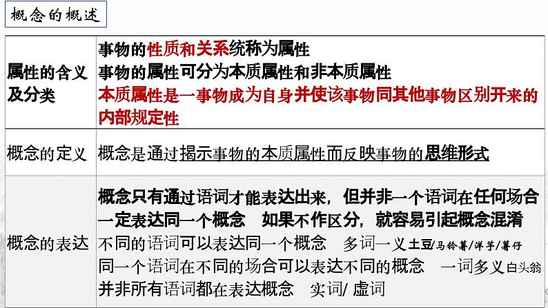 第四课 准确把握概念 课件-2024届高考政治一轮复习统编版选择性必修三逻辑与思维 (1)第3页