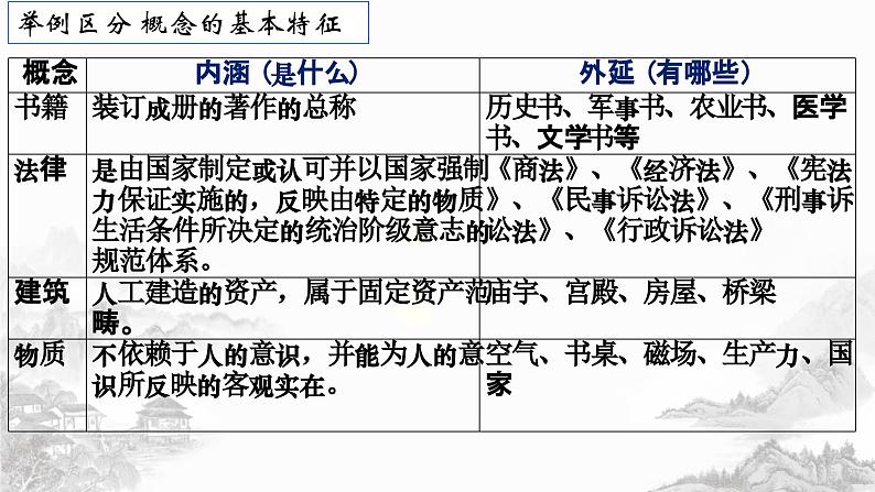 第四课 准确把握概念 课件-2024届高考政治一轮复习统编版选择性必修三逻辑与思维 (1)第5页