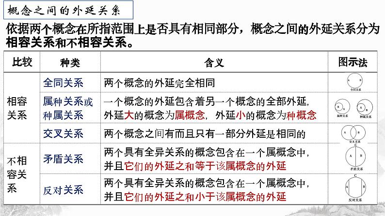 第四课 准确把握概念 课件-2024届高考政治一轮复习统编版选择性必修三逻辑与思维 (1)第6页