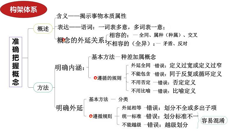 第四课准确把握概念课件-2024届高考政治一轮复习统编版选择性必修三逻辑与思维第3页