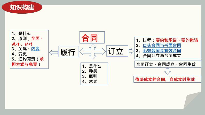 第三课订约履约 诚信为本课件2024届高考政治一轮复习统编版选择性必修二法律与生活第4页