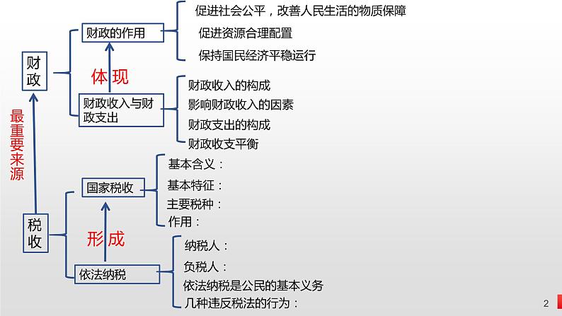 第八课 财政与税收-2024年高考政治一轮复习课件(人教版必修1)第2页