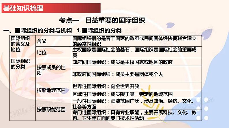 第八课 主要的国际组织-2024年高考政治一轮复习课件(统编版选择性必修1、2、3)第4页
