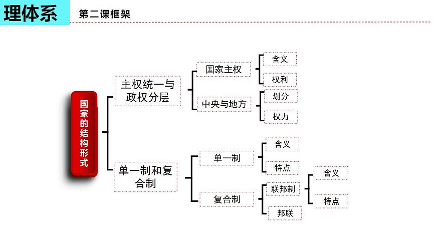 第二課 國(guó)家的結(jié)構(gòu)形式 課件-2024屆高考政治一輪復(fù)習(xí)統(tǒng)編版選擇性必修一當(dāng)代國(guó)際政治與經(jīng)濟(jì)第5頁(yè)
