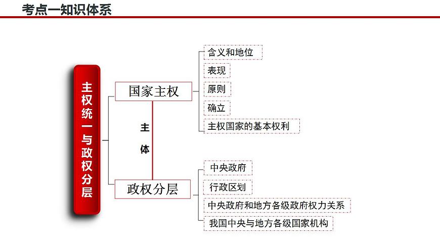 第二課 國(guó)家的結(jié)構(gòu)形式 課件-2024屆高考政治一輪復(fù)習(xí)統(tǒng)編版選擇性必修一當(dāng)代國(guó)際政治與經(jīng)濟(jì)第8頁(yè)