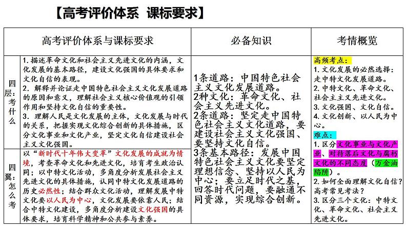 第九课 发展中国特色社会主义文化 课件-2024届高考政治一轮复习统编版必修四哲学与文化第5页