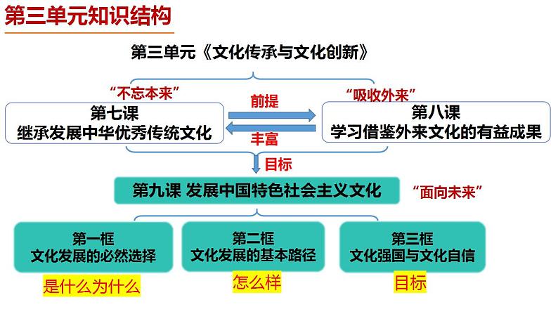 第九课 发展中国特色社会主义文化 课件-2024届高考政治一轮复习统编版必修四哲学与文化第6页