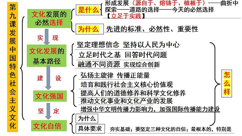 第九课 发展中国特色社会主义文化 课件-2024届高考政治一轮复习统编版必修四哲学与文化第7页