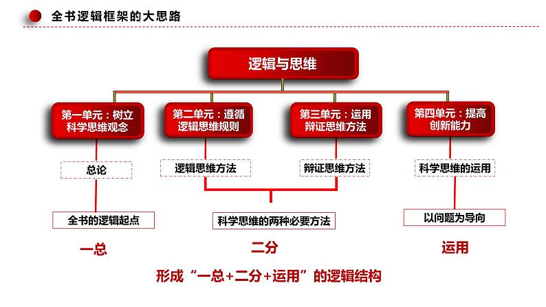 第六课 掌握演绎推理方法课件-2024届高考政治一轮复习统编版选择性必修三逻辑与思维第1页