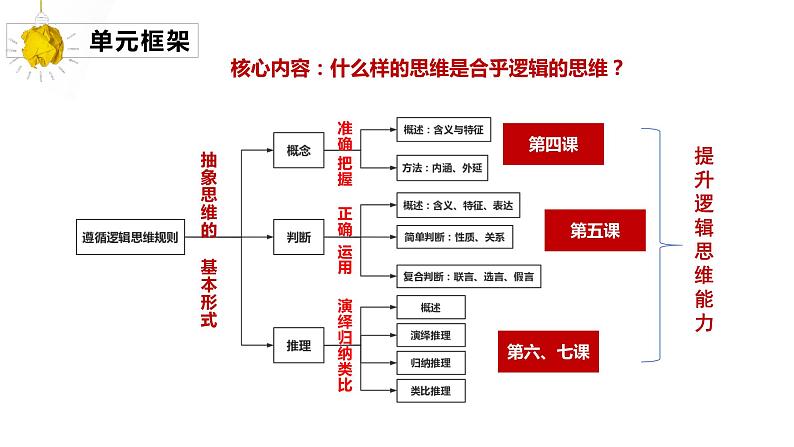 第六课 掌握演绎推理方法课件-2024届高考政治一轮复习统编版选择性必修三逻辑与思维第2页